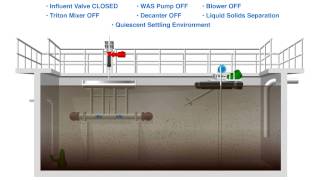 Argos SBR Sequencing Batch Reactor [upl. by Neehsas]