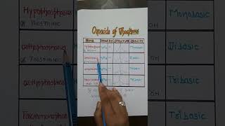 Part1Trick to learn Oxoacids of Phosphorus more tricks in chemistry subscribe my channel [upl. by Hsiwhem875]