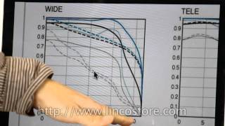 How to read MTF chart [upl. by Asina]