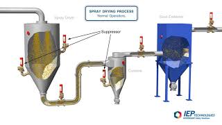 The Spray Drying Process  Normal Operations [upl. by Haeckel]