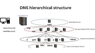 Domain Name System hierarchy  DNS How it works [upl. by Okimuk]