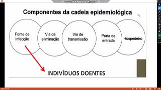 Epidemiologia  Cadeia Epidemiológica [upl. by Huang]