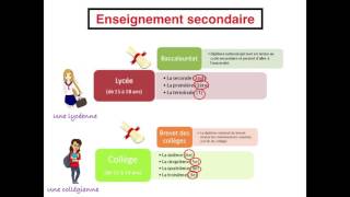 Le système scolaire français [upl. by Amehsat]