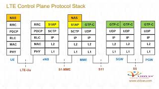 Vidvas Learning  LTE EPC Overview  Vidvas Technologies Pvt Ltd [upl. by Wernda]