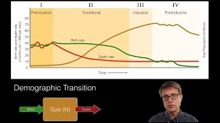 Human Population Dynamics [upl. by Ahseikan]