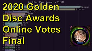 35th Golden Disc Awards 2020 online voting ranking Final [upl. by Minica]