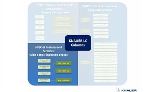 KNAUER Academy Column selection for the HPLC of Proteins and Peptides [upl. by Yssenhguahs]