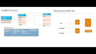 What is inode in Linux What are hard link and soft link and their difference and their use case [upl. by Zere]