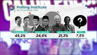 8 Hasil Survei Terbaru Pilpres 2024 anies Vs Prabowo Vs Ganjar [upl. by Imelda49]