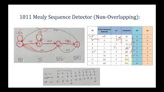 1011 Sequence Detector Mealy  NonOverlapping Design [upl. by Ilam]