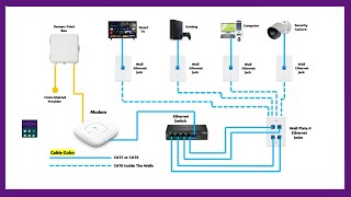 Ethernet Home Network Installation Wiring Diagram Using CAT6 Cable [upl. by Catrina]