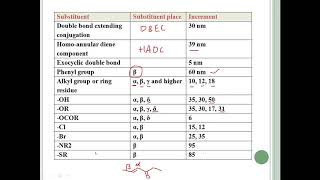 Woodward Fieser Rules for aromatic compounds [upl. by Remmer]