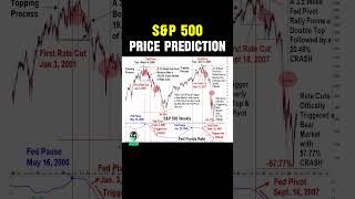 SampP500 price and Fed Funds Rate [upl. by Gabriellia]