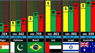 Country Development Comparison [upl. by Oulman]