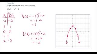 Graphing by Point Plotting [upl. by Ynaffad]