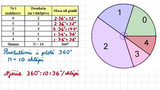 Statistika 2 Paraqitja e te dhenave diskrete Diagrama me shtylla Diagrama rrethore [upl. by Edmea]