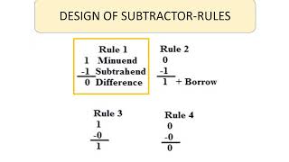 ADDER SUBTRACTOR [upl. by Pik194]