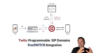 Twilio SIP Domains FreeSWITCH integration  Part 1 [upl. by Anilek]