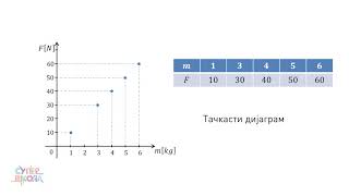 Pojam zavisnih veličina grafičko predstavlјanje  Matematika za 7 razred 49  SuperŠkola [upl. by Auhsaj]