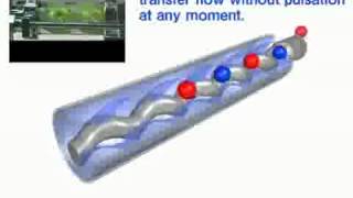 helical pump function [upl. by Tilden182]