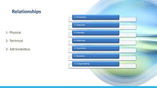 CC Cybersecurity ISC2 Domain1p10 [upl. by Thissa]