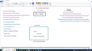 39th Session AWS  S3  Simple Storage Service S3 Versioning [upl. by Ardnuaed983]