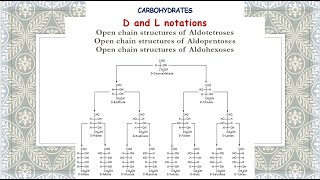 D and L notations  Open chain structures of Aldotetroses Aldopentoses Aldohexoses Carbohyrdates [upl. by O'Toole]