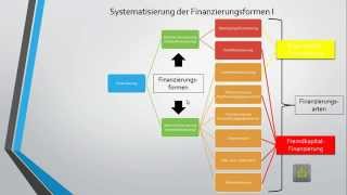 Systematisierung der Finanzierungsformen [upl. by Ynnot438]