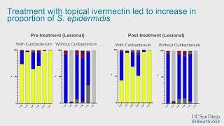 Topical Irvermectin Modulates the Skin Microbiome amp Improves Symptoms of Rosacea J Cheng MD MHS [upl. by Gniy719]