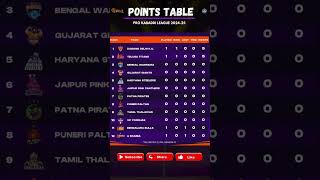 PKL Season 11 points table after Dabang delhi vs U Mumba match pkl11 shorts [upl. by Anhsirk]