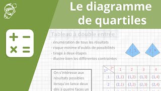 Allô prof  Le diagramme de quartiles [upl. by Arev466]