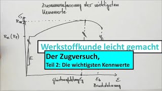 Zugversuch und 3PunktBiegeversuch Teil 2 von 3 Die wichtigsten Kennwerte des Zugversuchs [upl. by Anni]