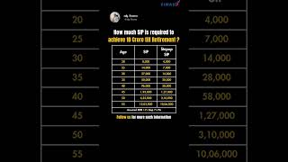 How Much SIP is Needed to Achieve ₹10 Crore by Retirementfinancialadvisor investment mutualsfund [upl. by Yttak]