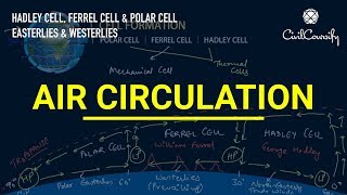 Atmospheric Circulation  Hadley Cell Ferrel Cell Polar Cell  Easterlies amp Westerlies [upl. by Virgy]