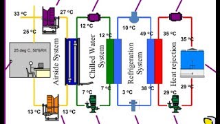 Fundamental of Centralised Air Conditioning System HVAC Training  HVAC World [upl. by Maggs430]