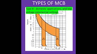 Type BCDKZ MCB Difference bw them [upl. by Vokaay]