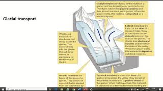 Leaving Cert Geography Glaciation  Moraines [upl. by Ma]