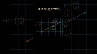 Visual representation of multiplying a vector by a scalar maths calculus vector algebra [upl. by Eibob998]