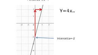 Dal grafico della retta alla sua equazione [upl. by Aniluap]