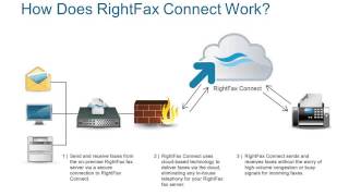 OpenText RightFax Connect  Hybrid Fax  08 15 2013 [upl. by Feldstein]