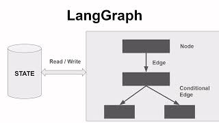 langgraph introduction and sample code [upl. by Parent273]