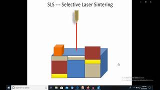 Rapid Prototyping Multijet Modeling and SLS [upl. by Alexei69]