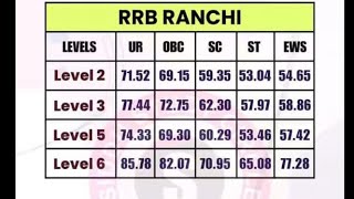 Rrb ntpc zone wise cutoff ntpc 2024 [upl. by Pilar]