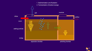 Decentralised Wastewater Treatment System DEWATS I Animation Video [upl. by Edurtreg922]