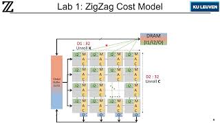 Lab1  ZigZag Cost Model [upl. by Hodess]