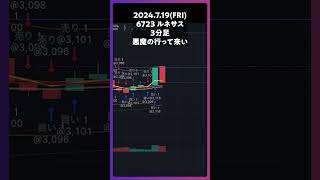 6723ルネサスエレクトロニクス 悪魔の行って来い trading 株 デイトレ 投資 個別株 [upl. by Lenno]