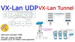 VXlan Full details in Tamil Class  02 [upl. by Odraner]