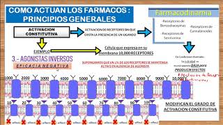 TEMA 6  AGONISTAS INVERSOS Y ACTIVIDAD CONSTITUTIVA [upl. by Solohcin]