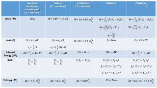 closed cycle  isochoric  isobaric  isothermal  adiabatic  polytropic process sheet 4 [upl. by Kliber]