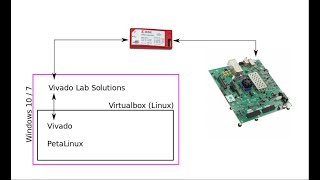 Zynq Ultrascale and Petalinux part 02 Software setup and JTAG connectivity Linux Virtualbox [upl. by Etezzil]